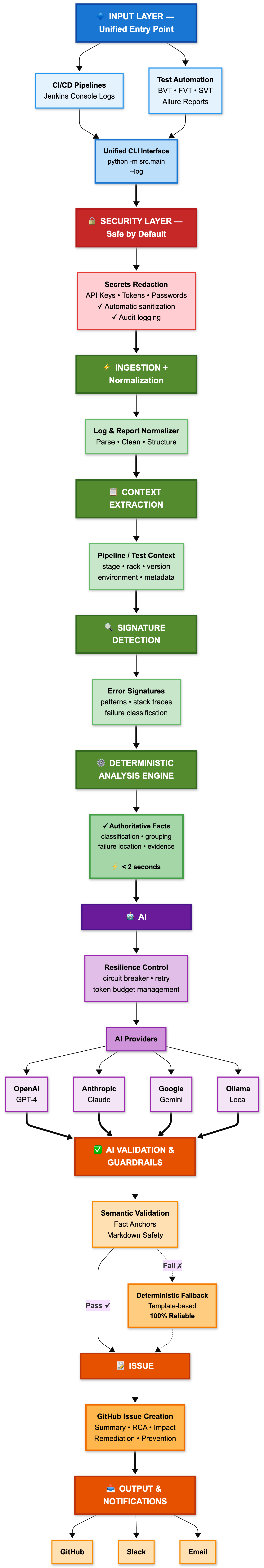 From Chaos to Clarity: Building a Reliable AI System for CI/CD Root Cause Analysis