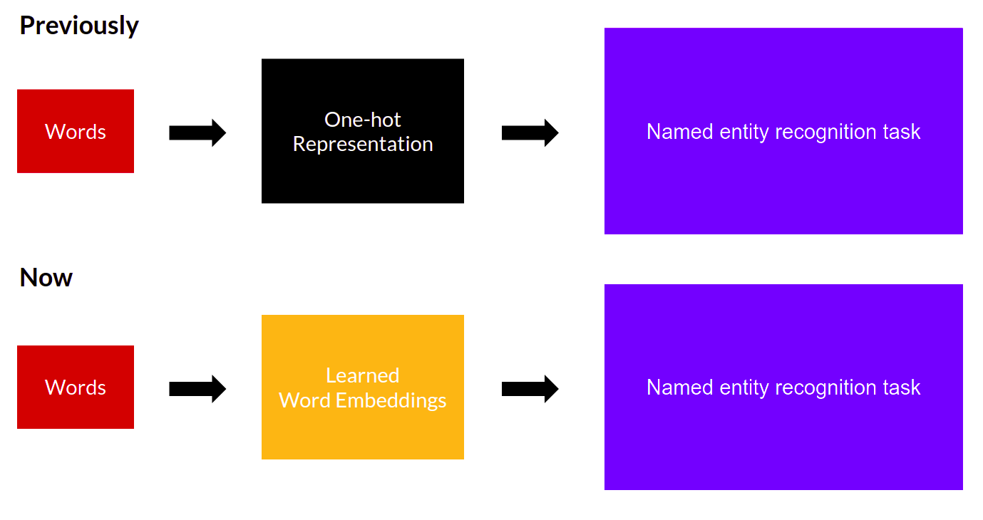 Introduction to Word Embeddings – Ramsey Elbasheer | History & ML