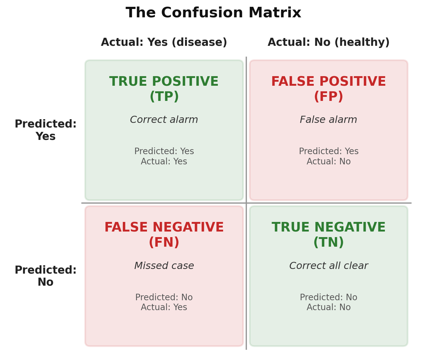 Precision, Recall, and F1 Score: The Confusion Matrix Explained With a Simple Disease Example