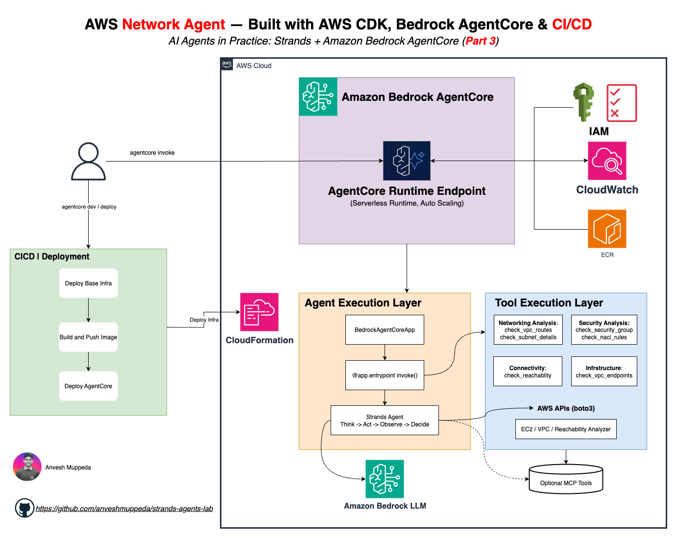 ⚙️ Productionizing AI Agents with AWS CDK, Bedrock AgentCore & CI/CD (Part 3) ️