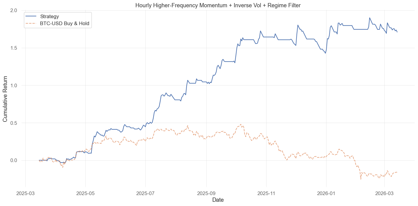 170% Return with Hourly Momentum Trading with Regime Filter and Position Sizing