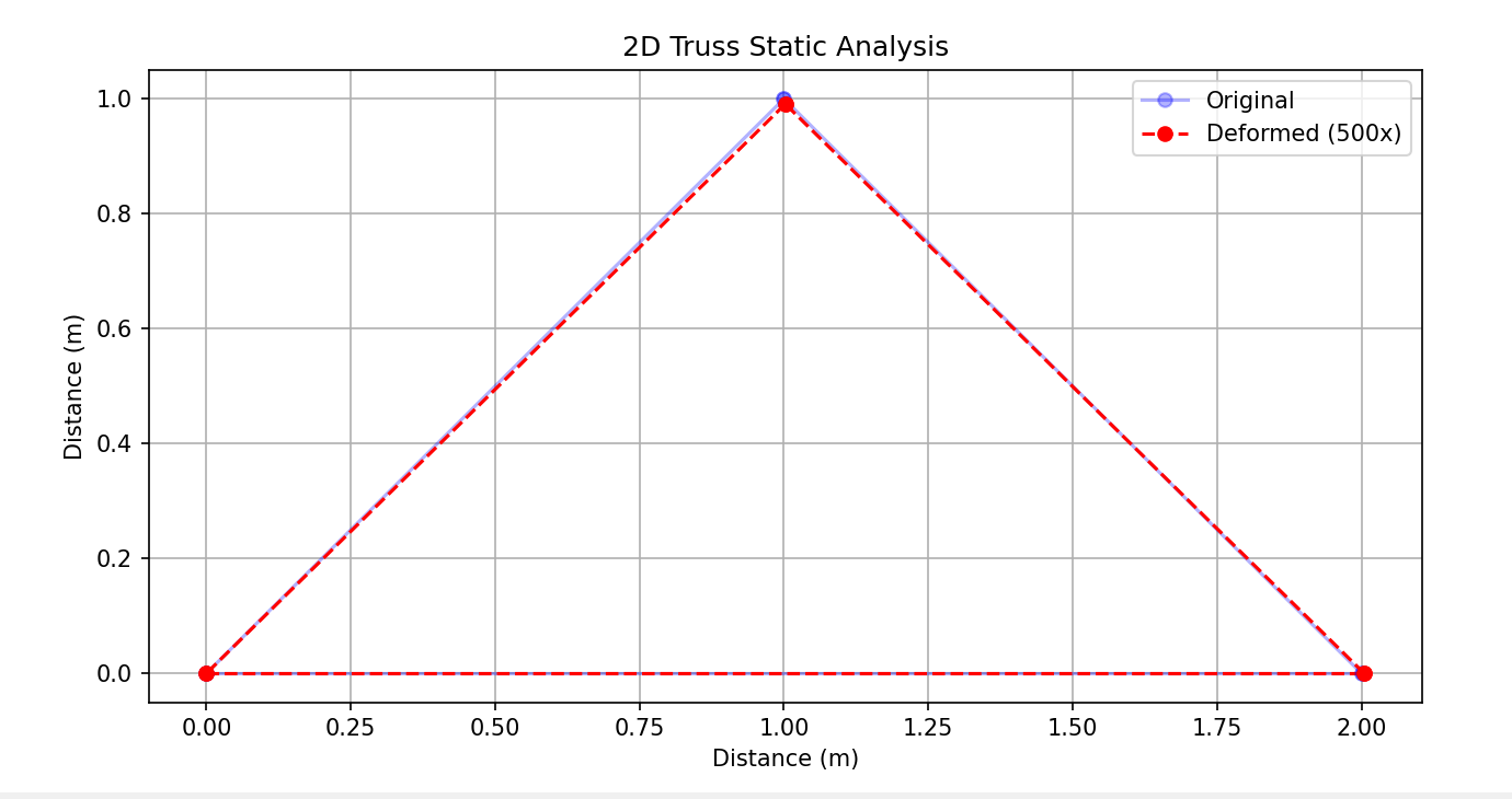 How I created a 2D Structural Finite Element Analysis (FEA) Solver on Visual Studio Code using…