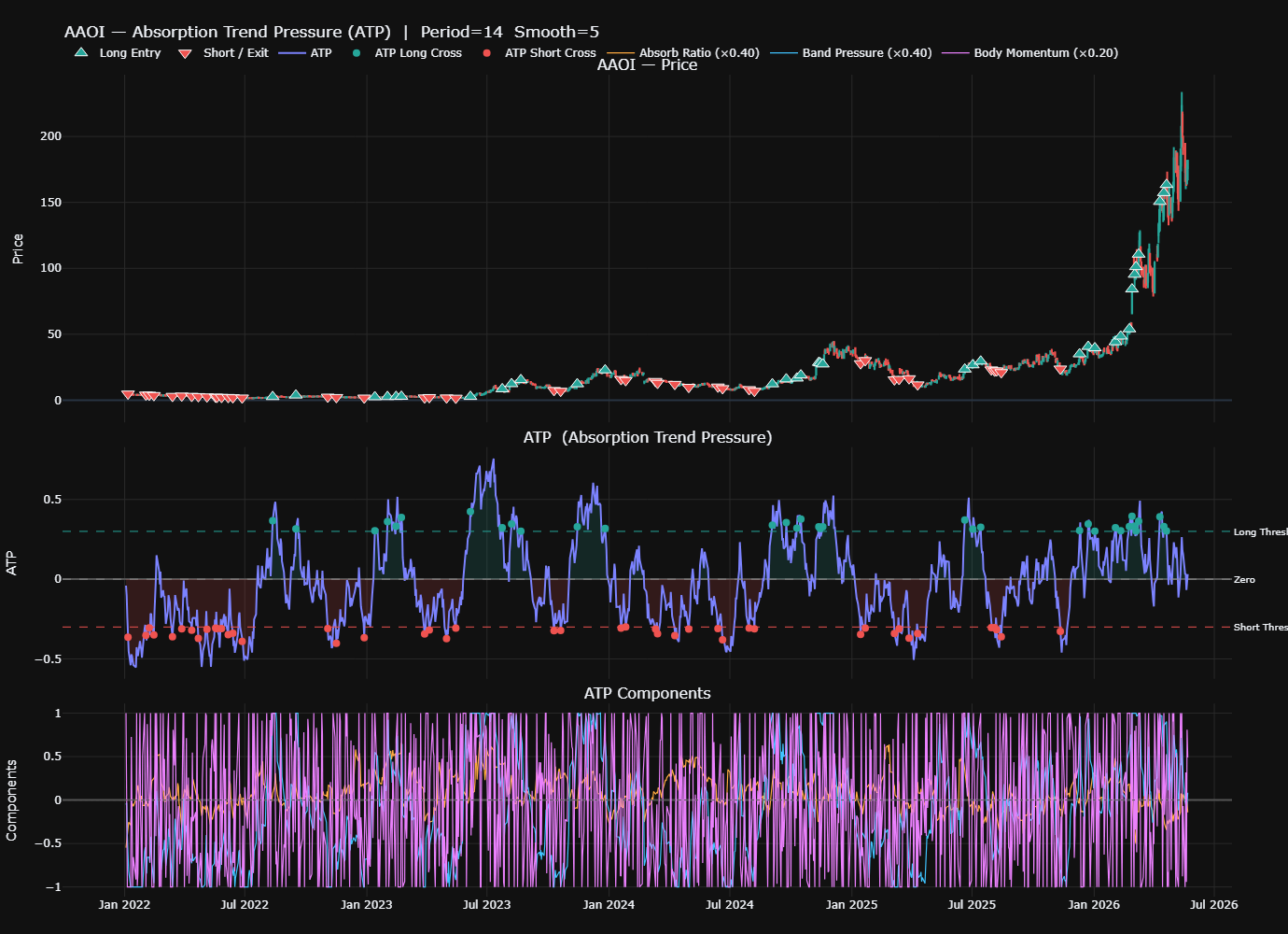 Can a Pressure-Based Oscillator
Beat Buy & Hold Across 40 Stocks?