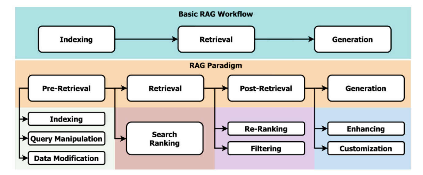 Advanced RAG: Implementing Advanced Techniques to Enhance Retrieval-Augmented Generation Systems