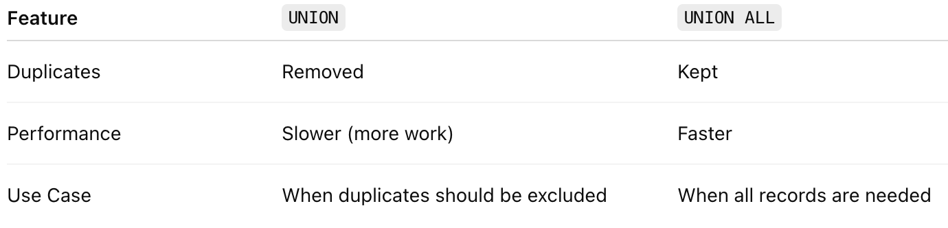 SQL: difference between union and union all