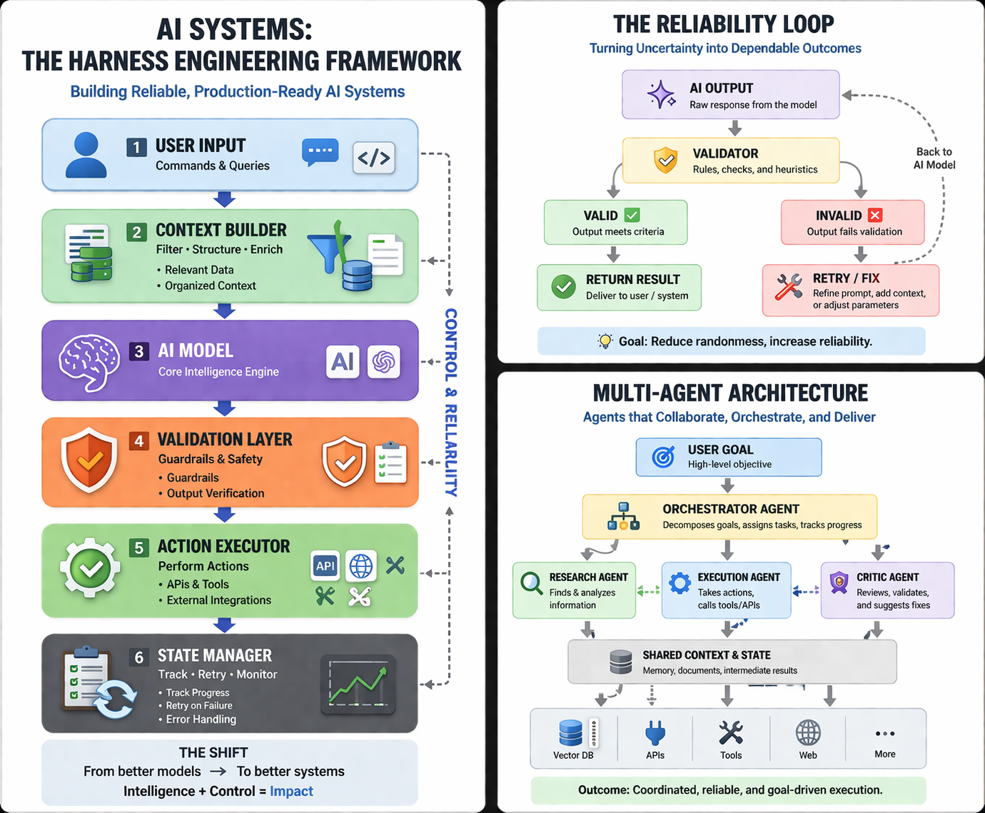 The Real Power of AI Lies in the Harness, Not the Model