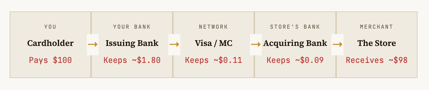 THE HIDDEN TAX ON EVERY SWIPE
