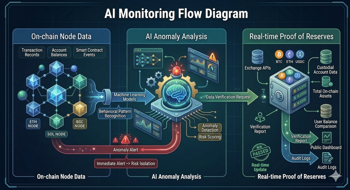From Static Audits to AI-Driven Real-Time Monitoring: A New Paradigm for Stablecoin Transparency…