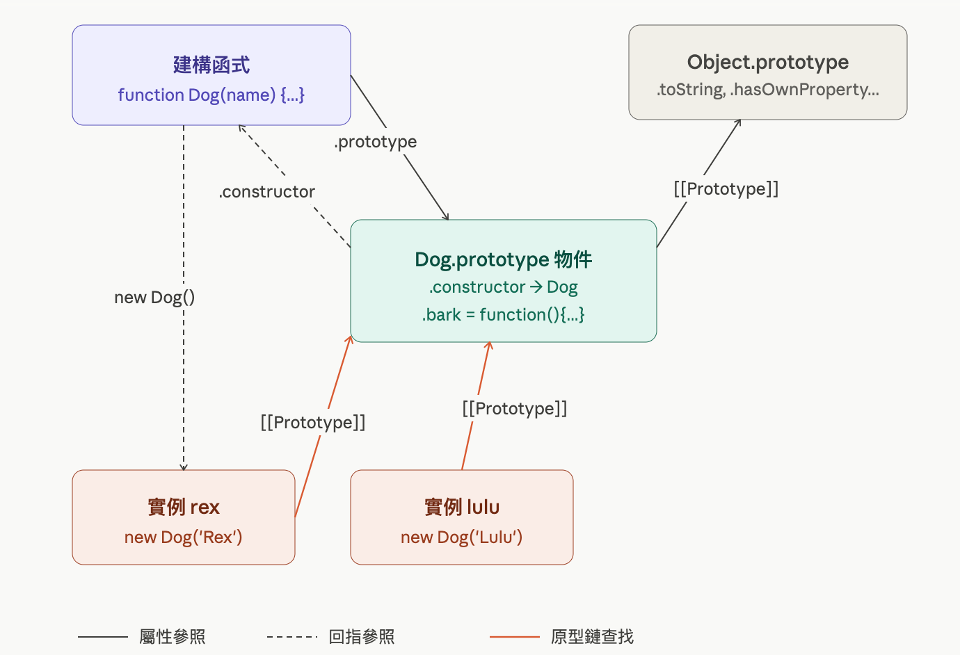 【JS學習筆記】__proto__ vs. prototype