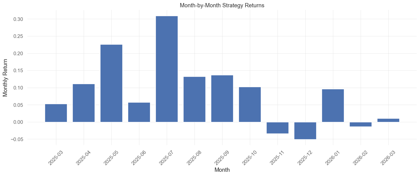 8.8% Average Monthly Return Month-by-Month Crypto Momentum Backtest