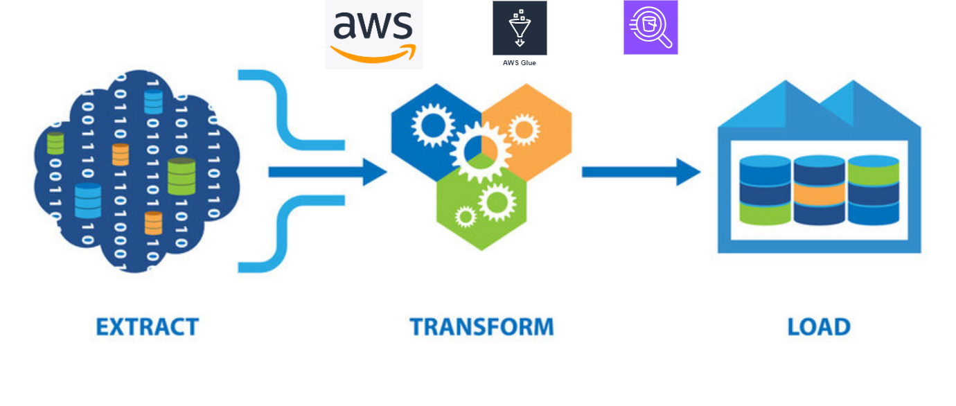 Performing ETL process from API as source system to S3 as Target