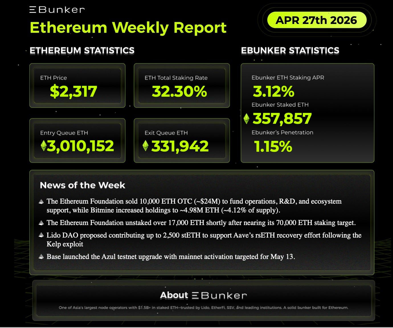  Ethereum Staking Weekly Report