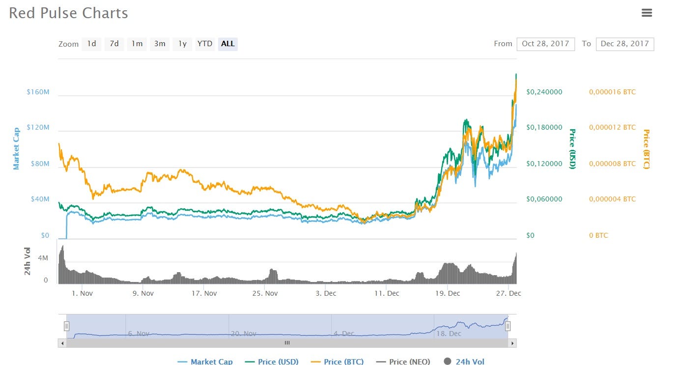 Rpx Coin Price Prediction,Here’s Why Red Pulse (RPX) Is About to Get Red Hot Again