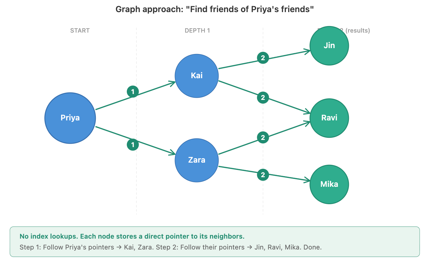 Why Graph Databases?