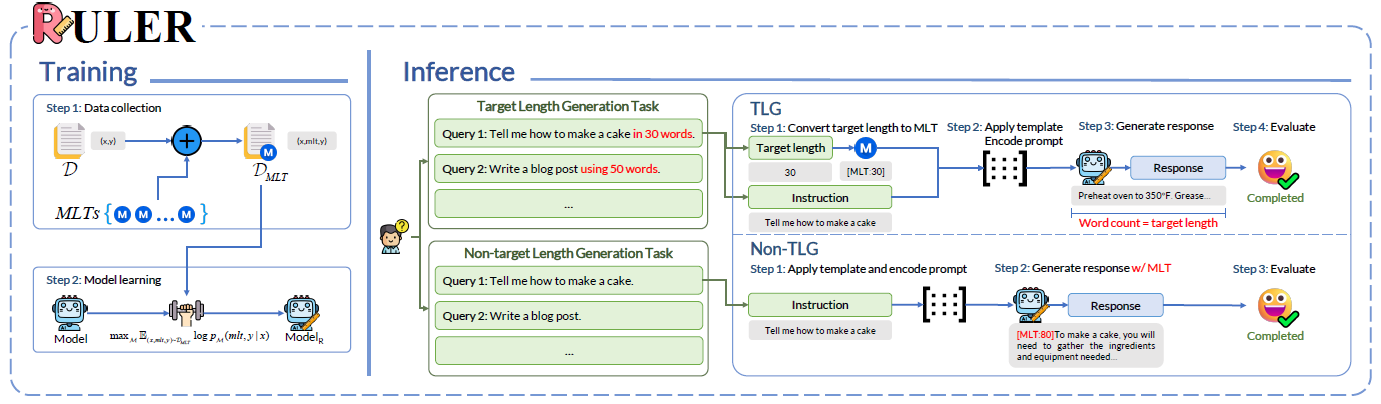 RULER approach: improving LLM instruction following to generate responses of a specified length