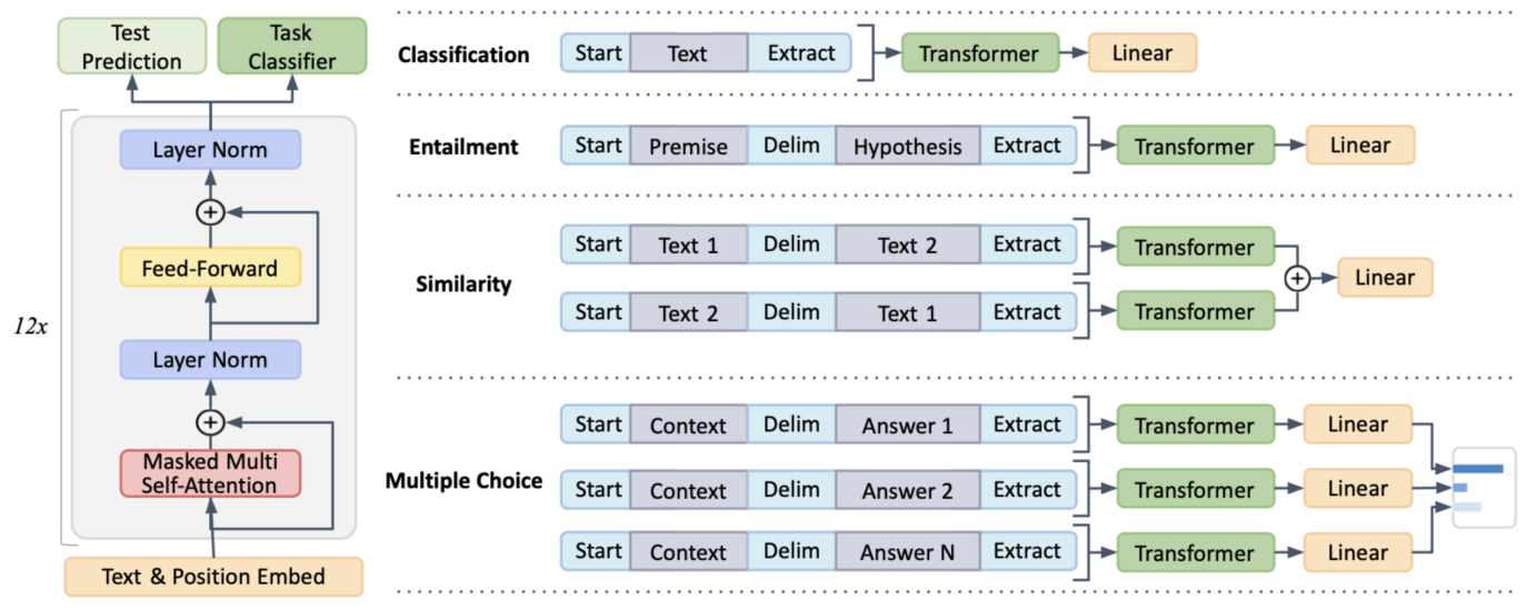Transforming NLP: A Unified Architecture for Diverse Tasks