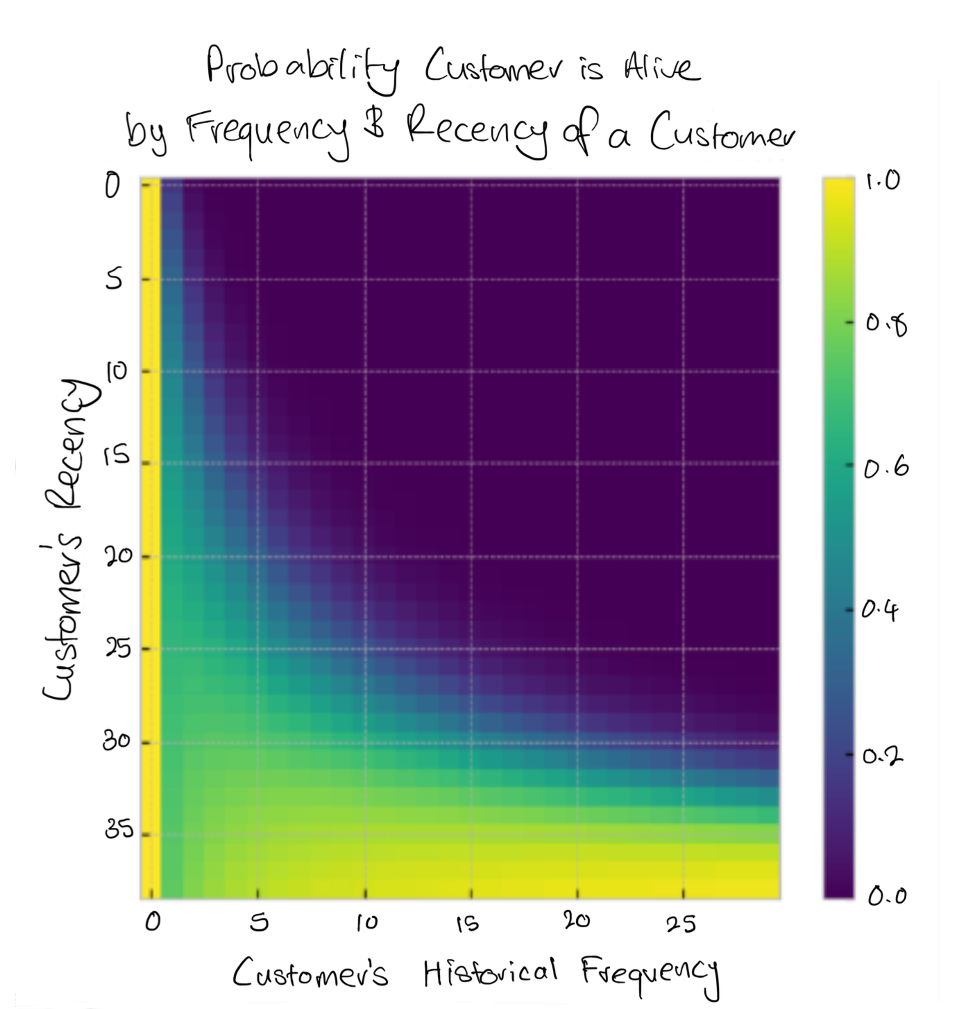 From Probabilistic to Predictive: Methods for Mastering Customer Lifetime Value