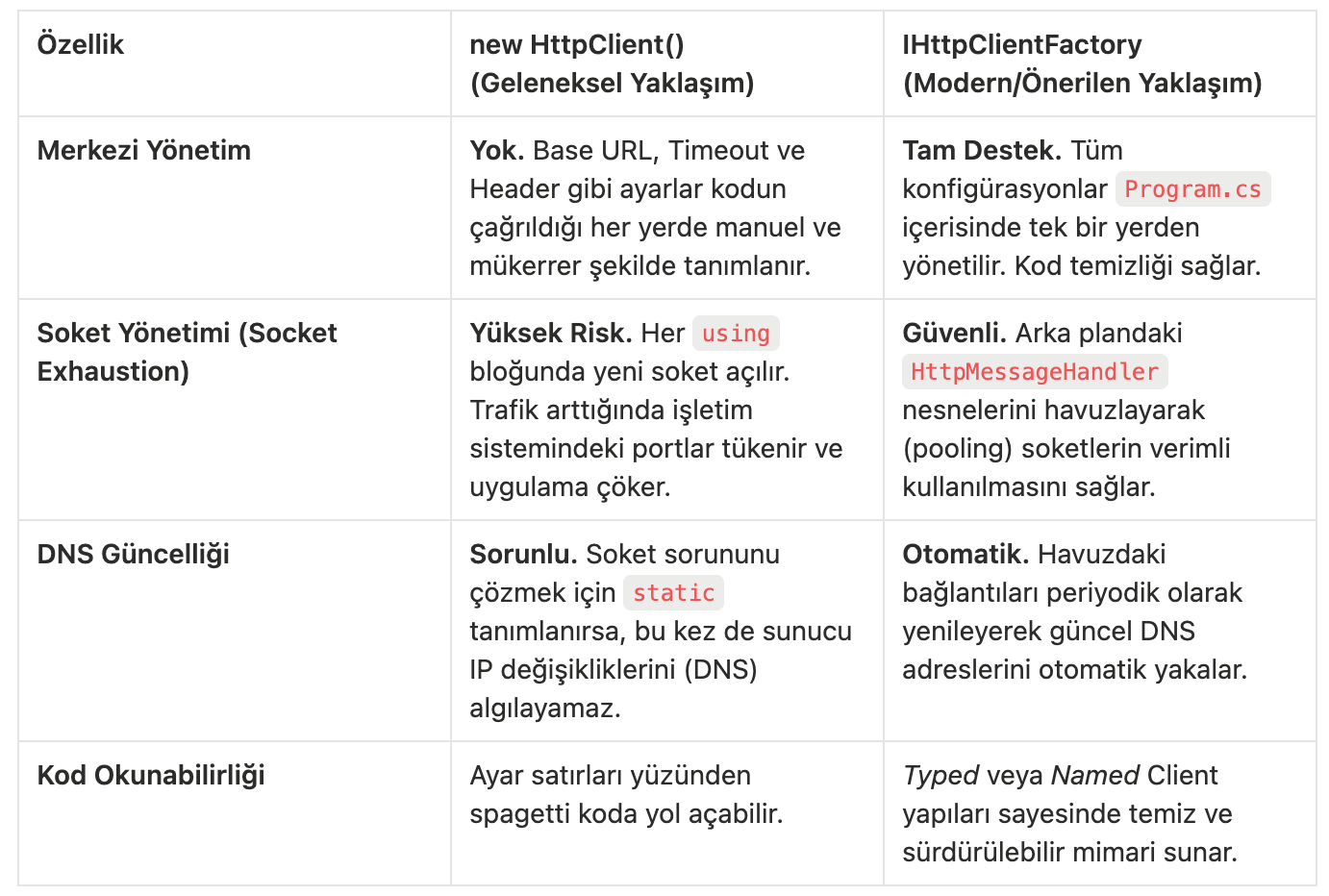 HttpClient ve IHttpClientFactory