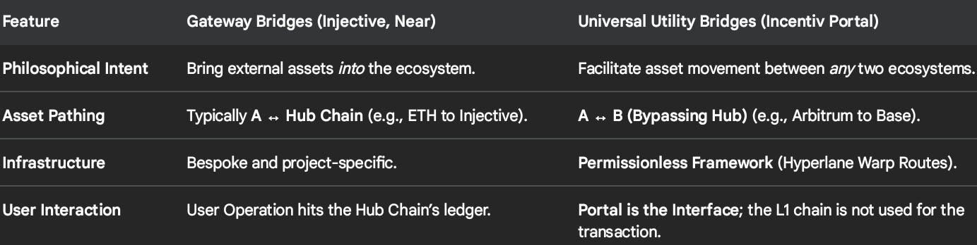 The $0.21 Interchain: How Incentiv Decoupled Interoperability from the Ledger