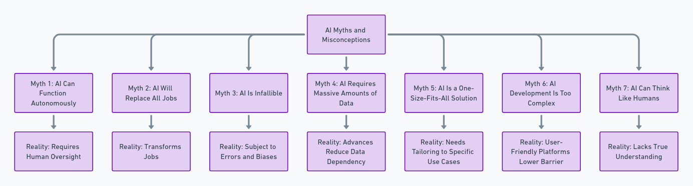 Common AI Myths and Misconceptions