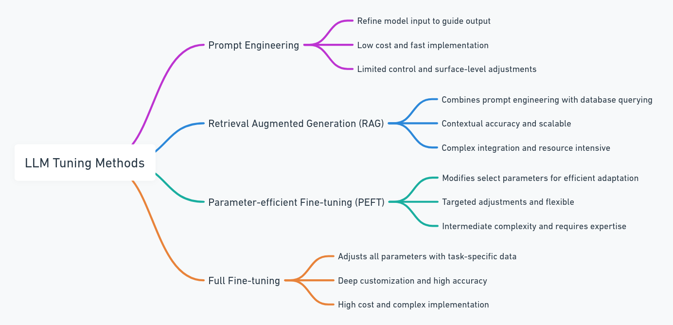 AI — Ways an Enterprise can align LLMs for their needs