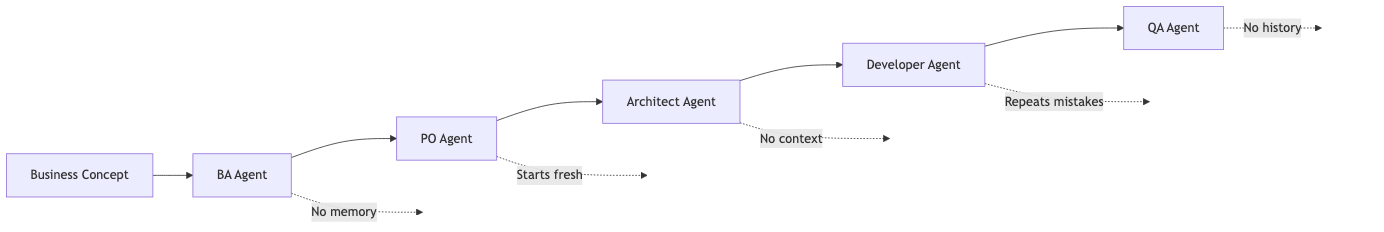 Why Your AI Agents Need Memory and Expertise: Graph RAG + Fine-tuning