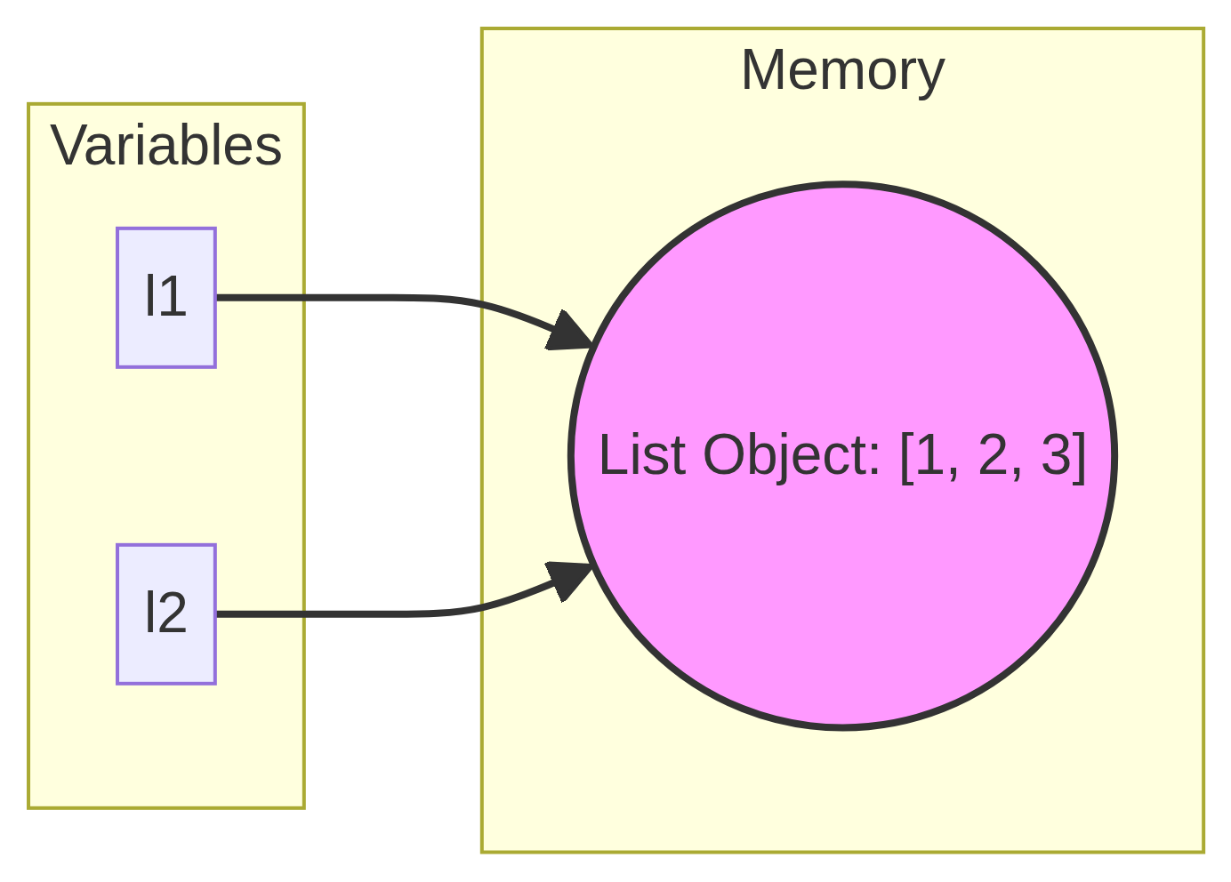 Python: Mutable, Immutable… Everything is an Object!