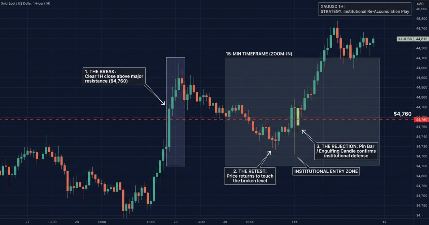 If You’re Still Trading Gold Without This Strategy, You’re Losing Money