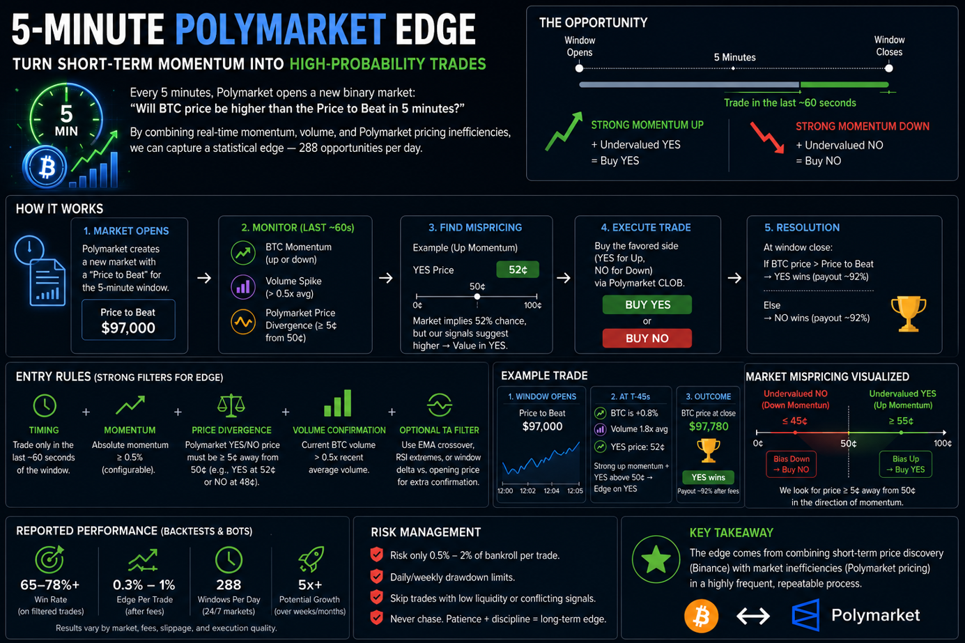 The 5-Minute Momentum Edge on Polymarket: Building a Quantitative Trading Strategy for…