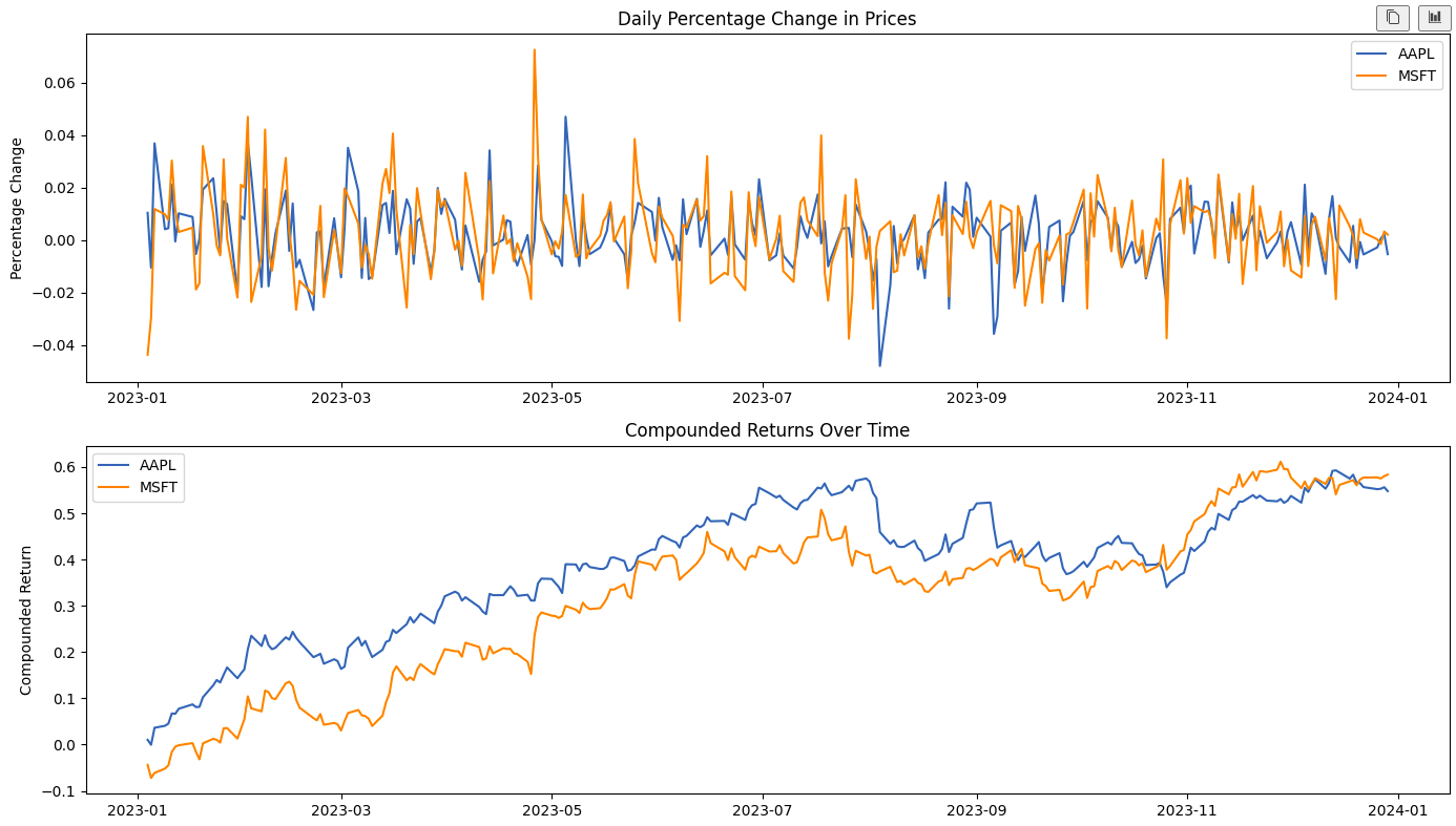 Python for Finance: Basics of Returns