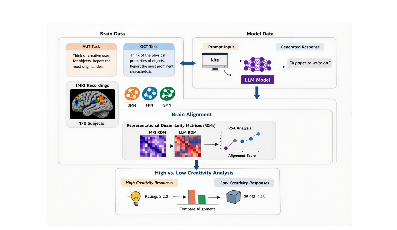 Is AI Thinking as Creative as Human Brain? Here is What Research Tells