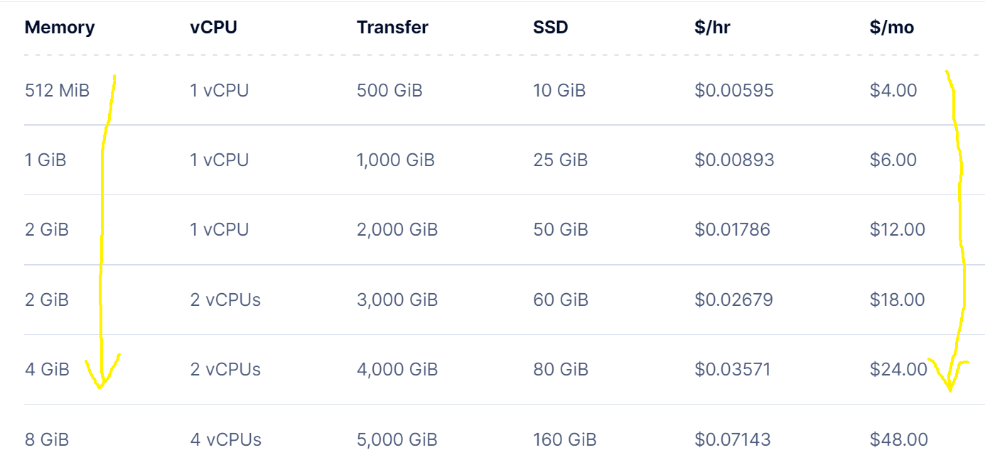 Go vs python vs node.js -Your RAM will thank you.
