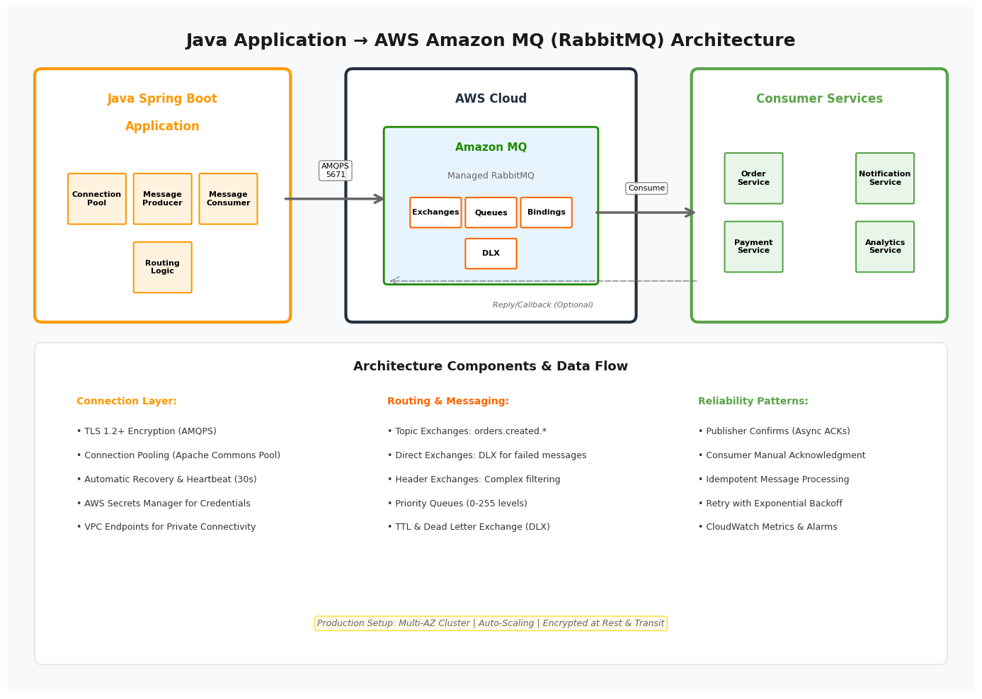 Building Resilient Java Microservices with AWS Amazon MQ (RabbitMQ): A Complete Integration Guide