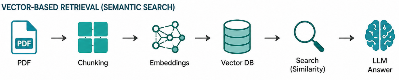 Vector, Vectorless or Graph RAG, different ways for finding information.