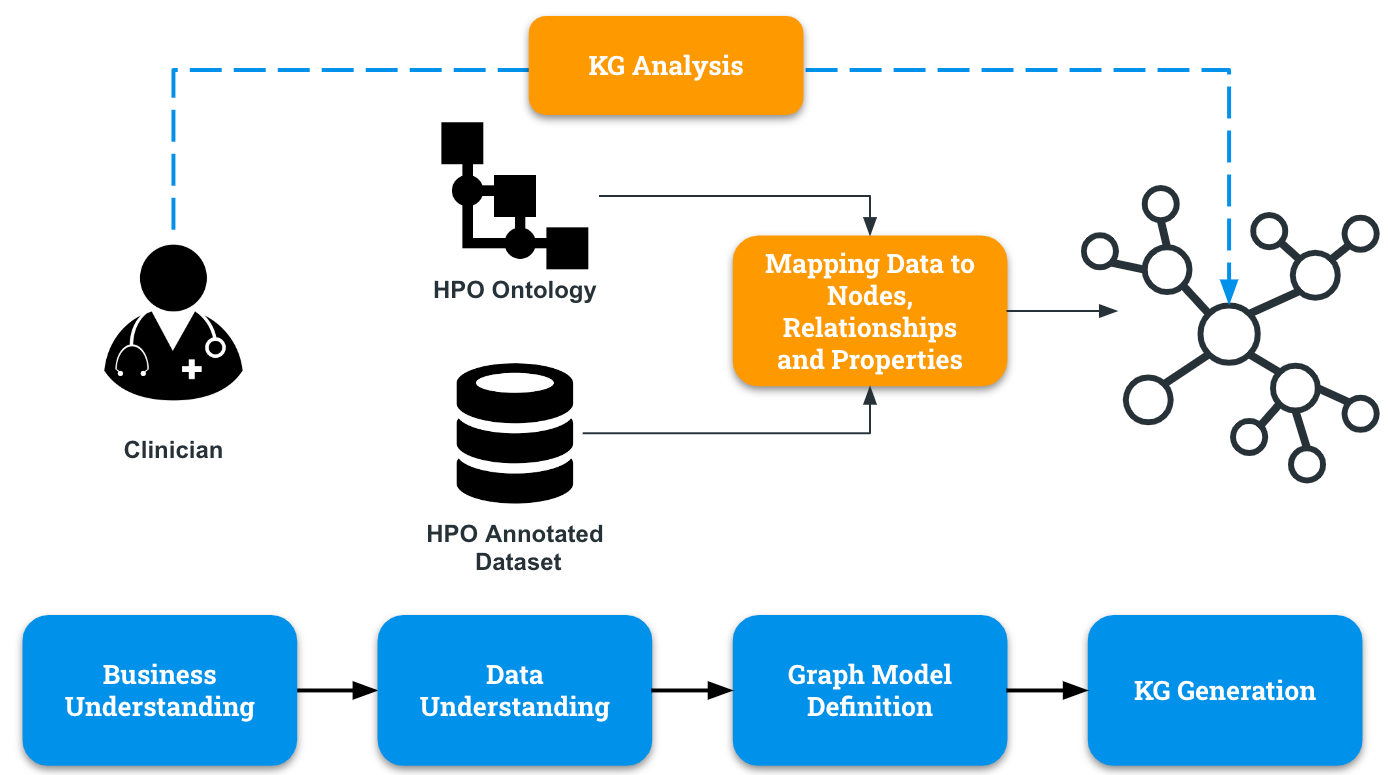 Ontology Reasoning on Biomedical Data with Neo4j