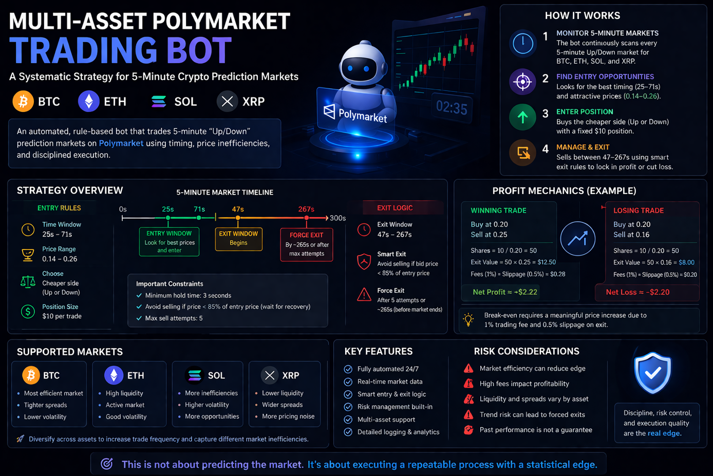 Polymarket Trading Bot -special timezone Bot