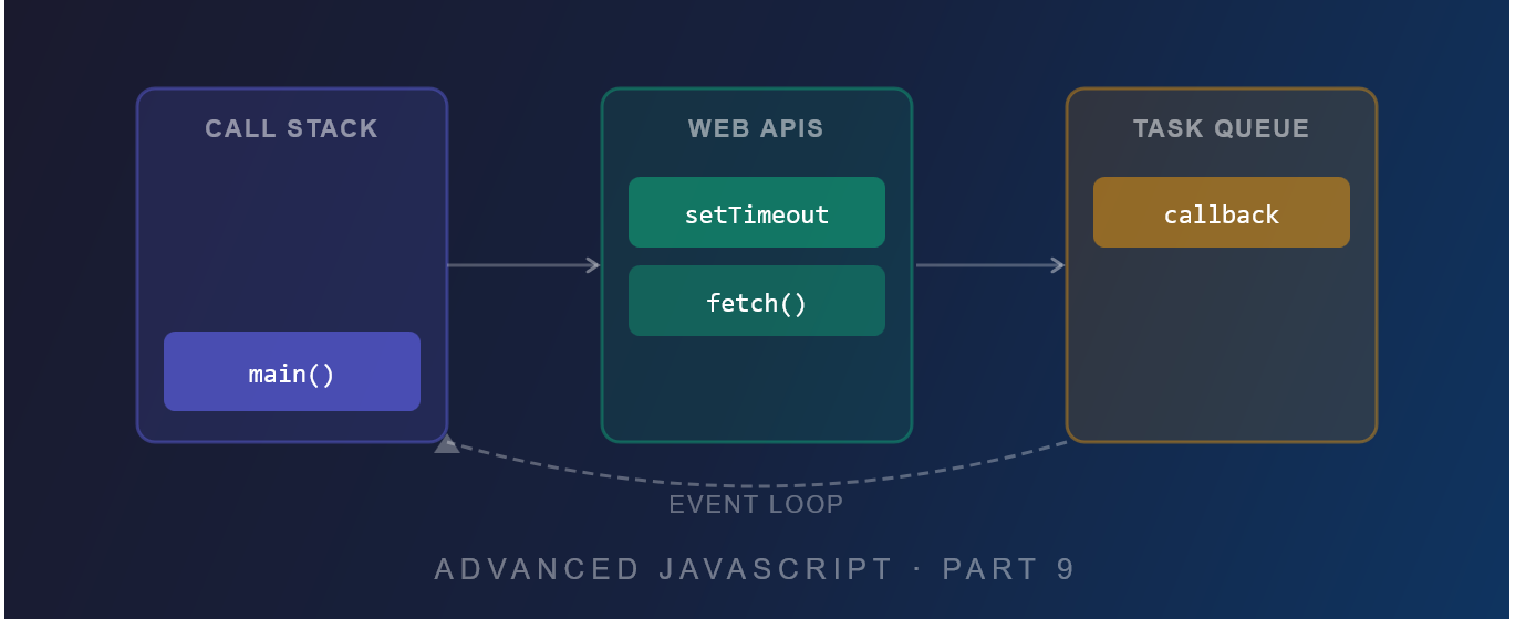 Asynchronous JavaScript: The Complete Guide