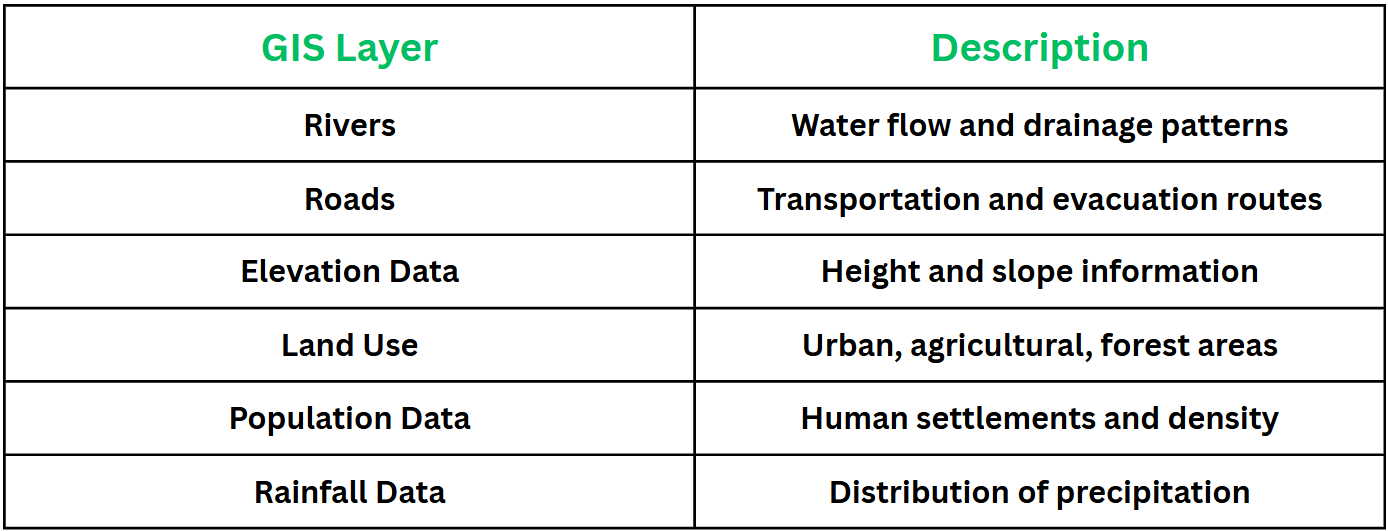 GIS on Medium - GIS and Remote Sensing for Flood Mapping and Disaster Management in India