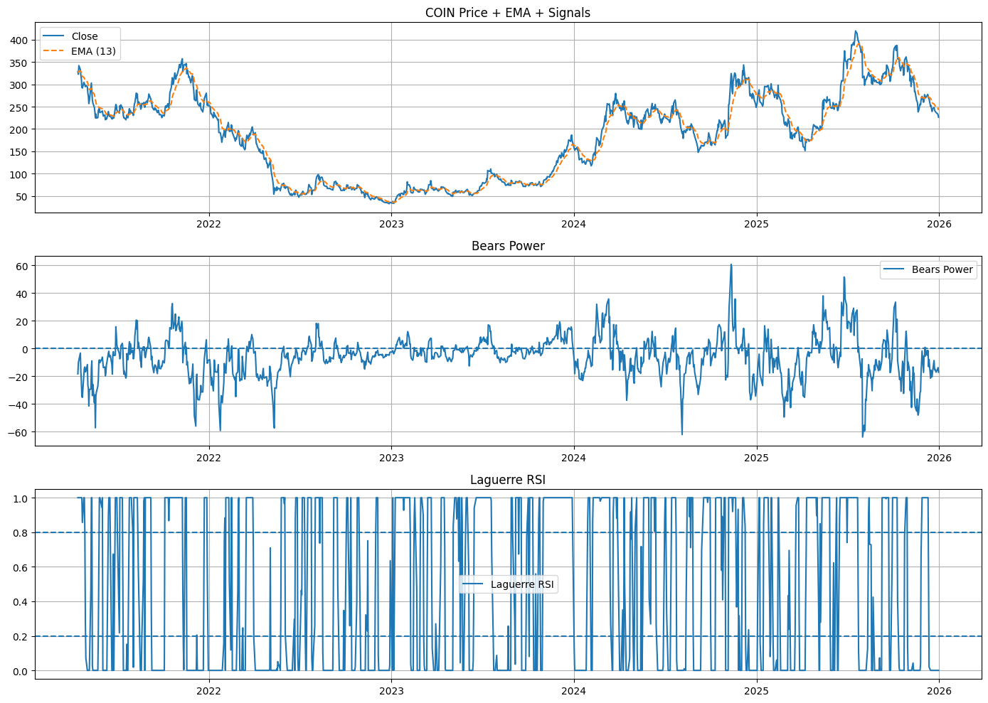 COIN-Laguerre Momentum Reversal Strategy (LMR)