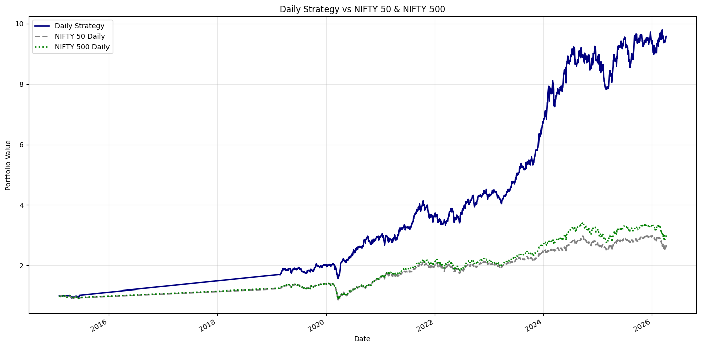 I Tried Building a Simple Momentum Strategy on Indian Sector ETFs. Here’s What Actually Held Up.