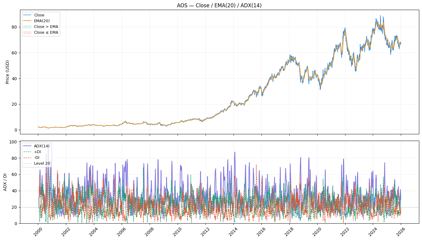 AOS-ADX-EMA Mean Reversion Strategy