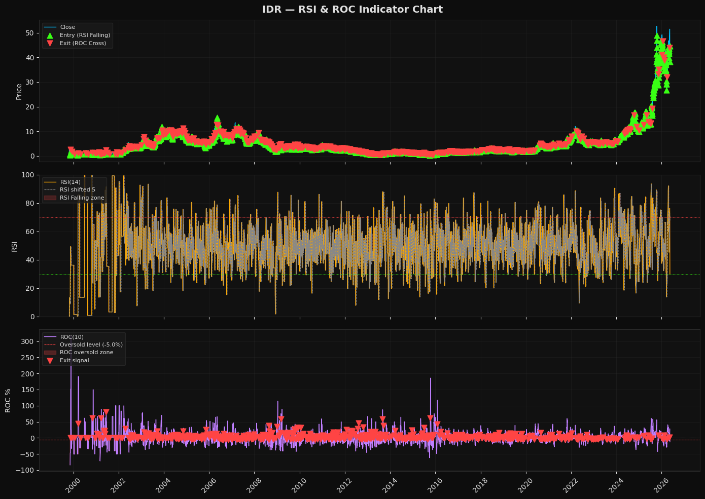 ROC-RSI Strategy: Beat Buy & Hold Across 50 Stocks