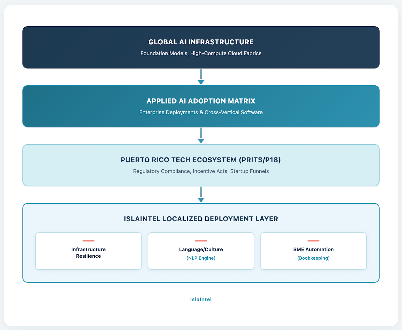 Puerto Rico AI in 2027: The Ecosystem Map for Workforce Evolution, SME Adoption, and Enterprise…