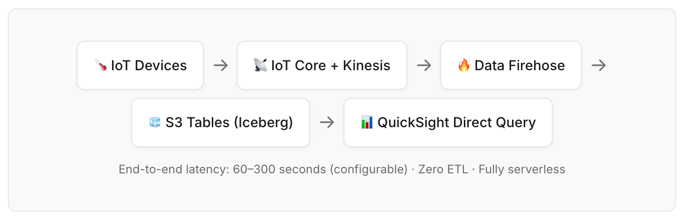 Building Near Real-Time IoT Analytics Without the Infrastructure Headache