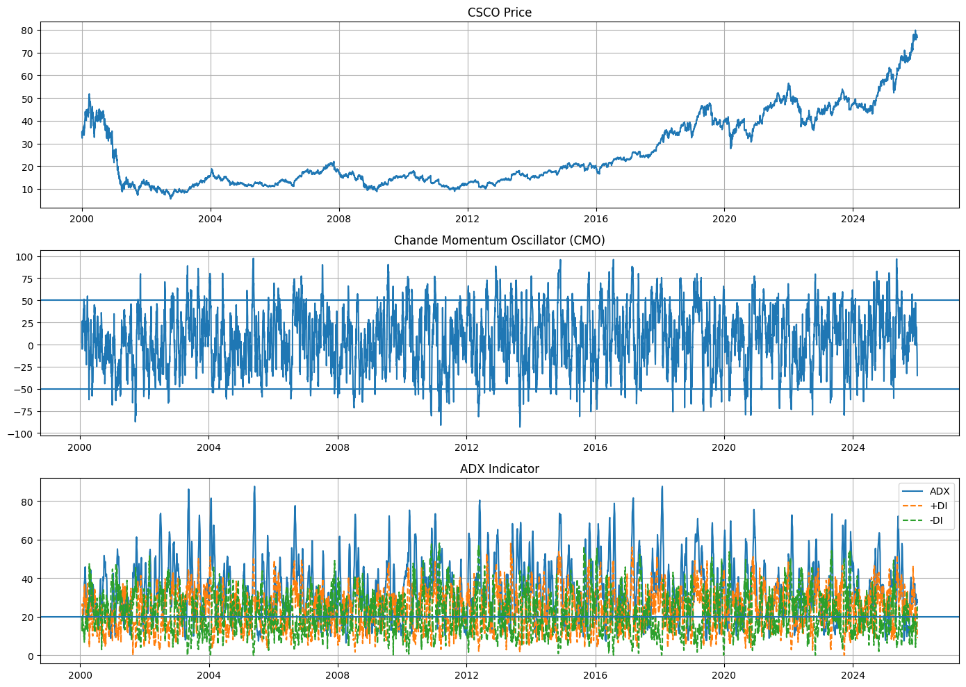 CSCO-CMO Mean-Reversion with Low-ADX Regime Strategy