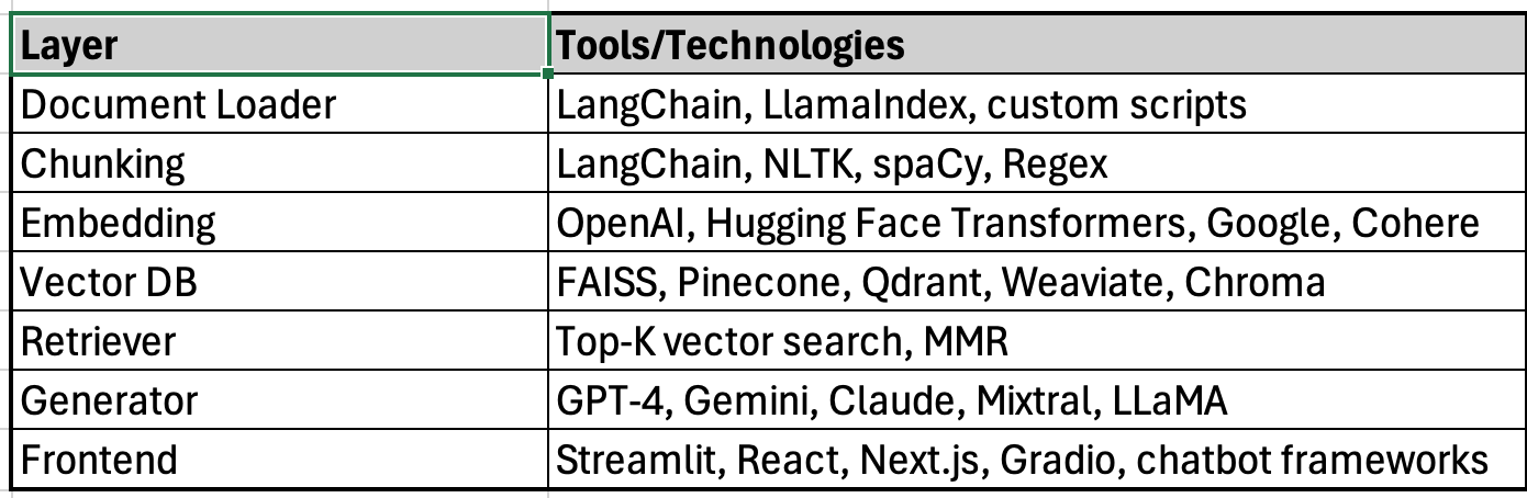 Retrieval-Augmented Generation (RAG): A Step-by-Step Implementation Guide