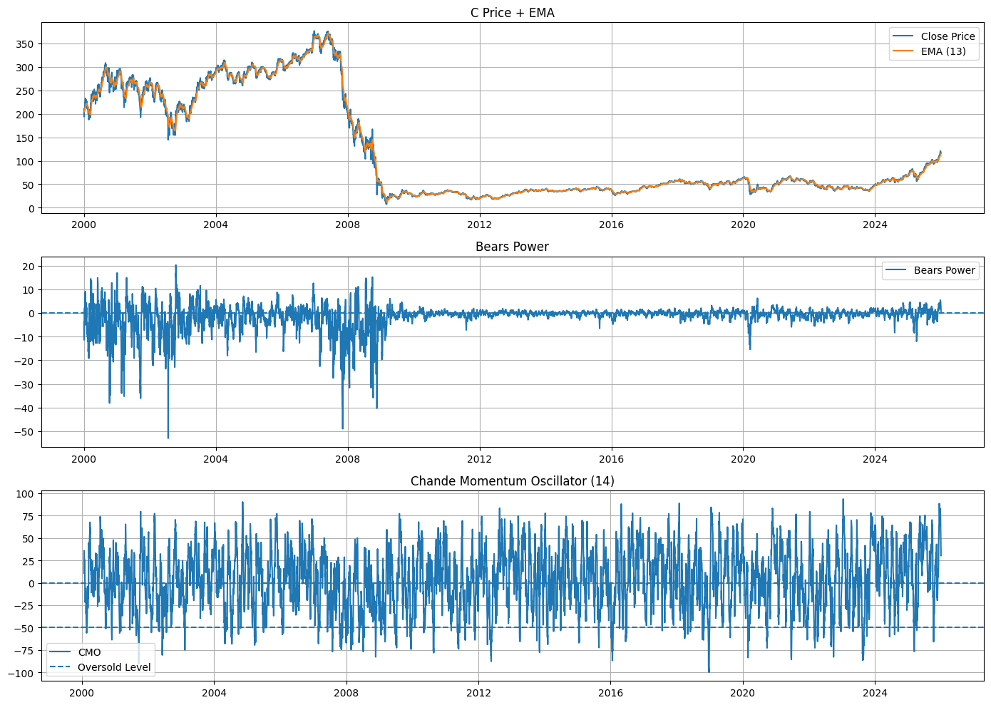 C-Chande–Elder Pressure Reversion Strategy