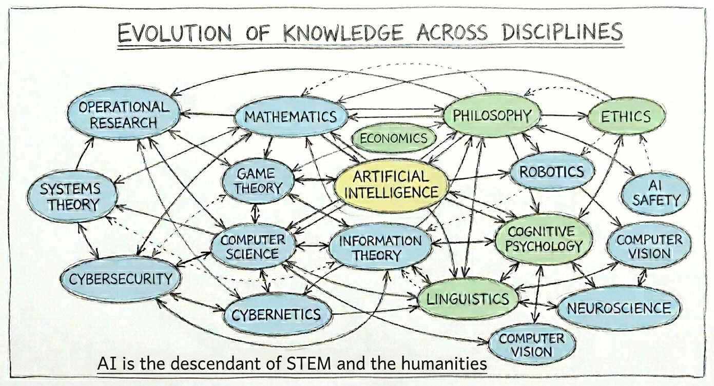 AI is the descendant of STEM and the Humanities. That’s not the problem — we are.