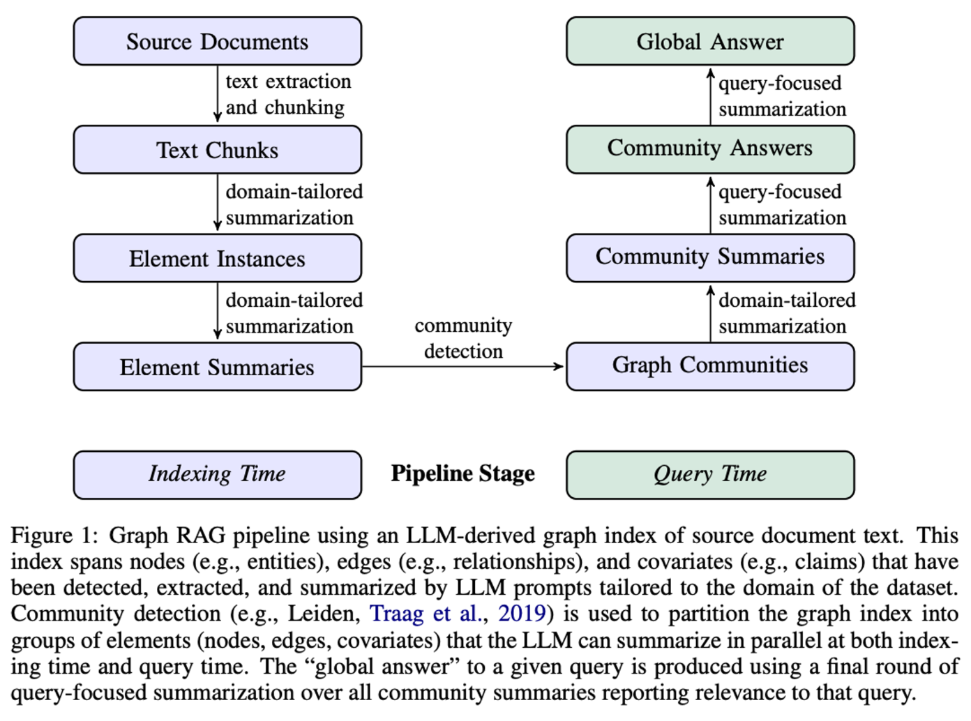 How do we measure if GraphRAG will help with the RAG pipeline?