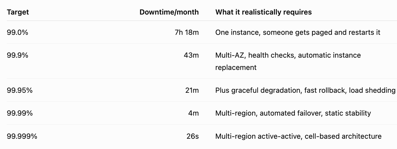 Stop Building for Five Nines: A Senior Engineer’s Guide to Availability